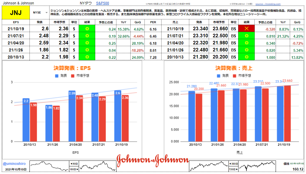ジョンソン&ジョンソン【JNJ】決算2021年10月19日