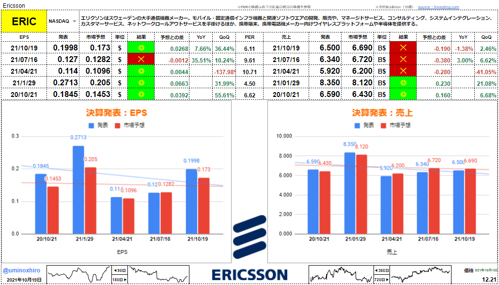 エリクソン【ERIC】決算2021年10月19日