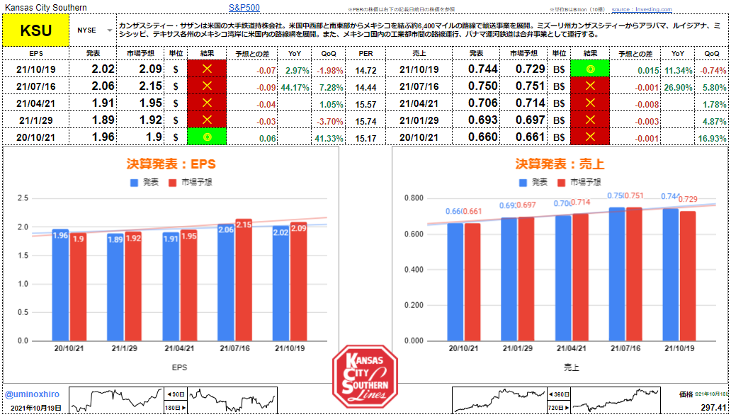 カンザスシティ・サザン【KSU】決算2021年10月19日