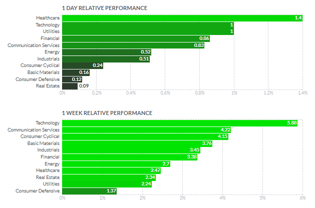 セクター別パフォーマンス(1日と1週間)2021年10月19日