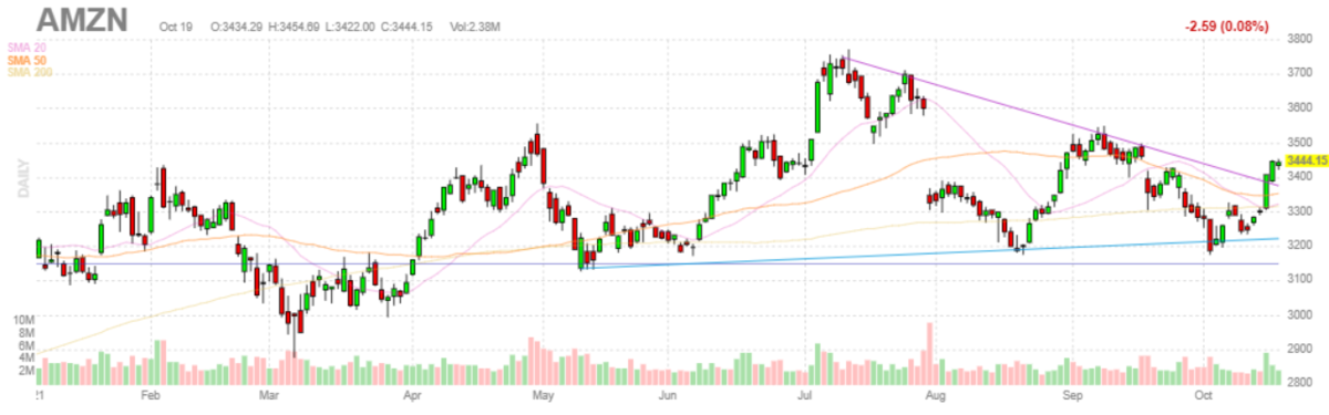 アマゾン(Amazon.com)【AMZN】2021年10月19日