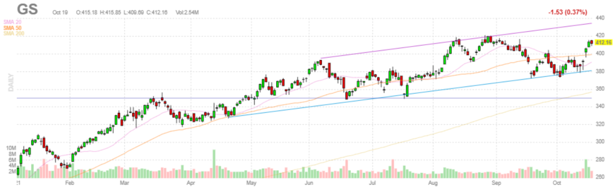 ゴールドマンサックス【GS】2021年10月19日