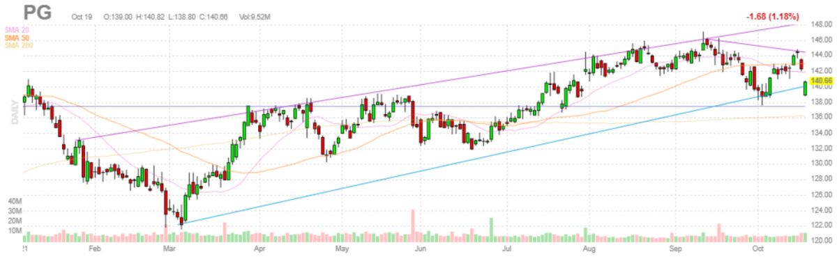 P&G【PG】2021年10月19日