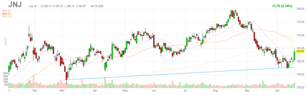 ジョンソン&ジョンソン【JNJ】2021年10月19日