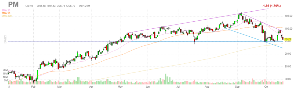 フィリップモリス【PM】2021年10月19日