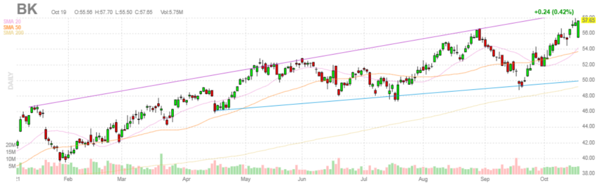 バンク・オブ・ニューヨーク・メロン【BK】2021年10月19日
