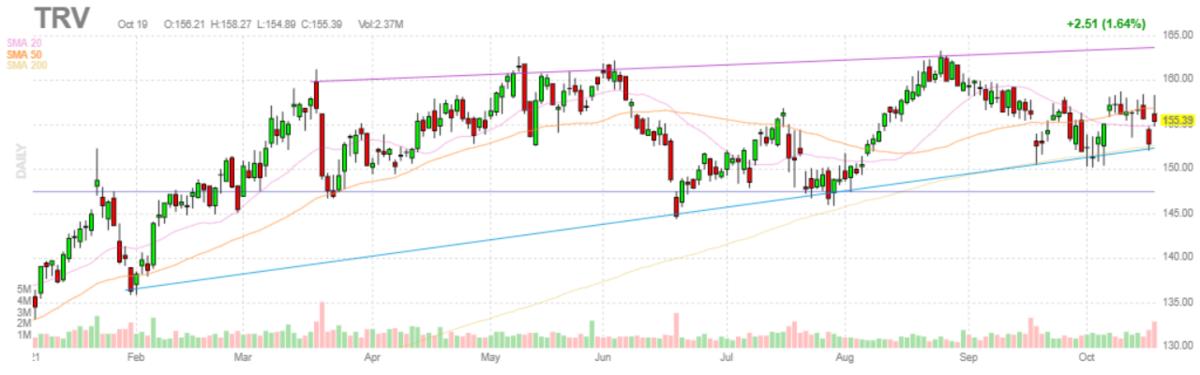 トラベラーズ【TRV】2021年10月19日