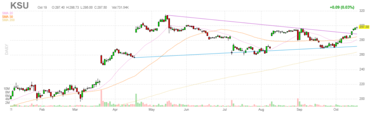 カンザスシティ・サザン【KSU】2021年10月19日