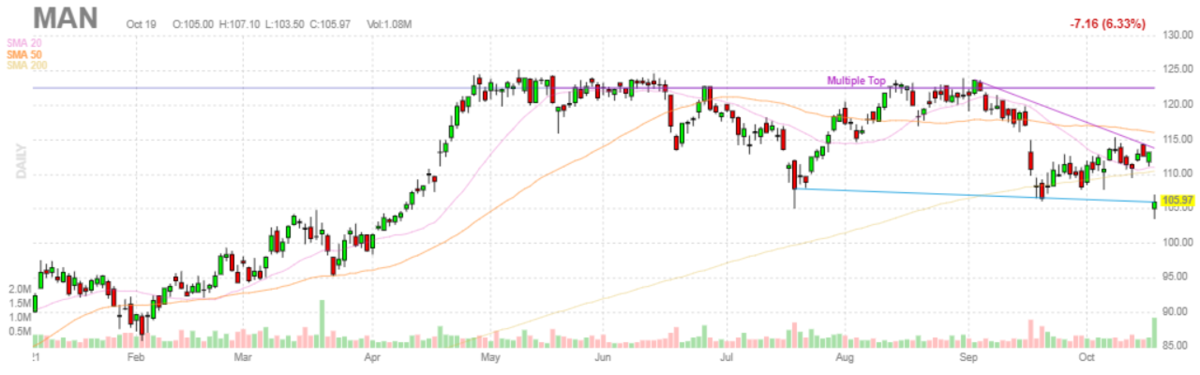 マンパワーグループ【MAN】2021年10月19日