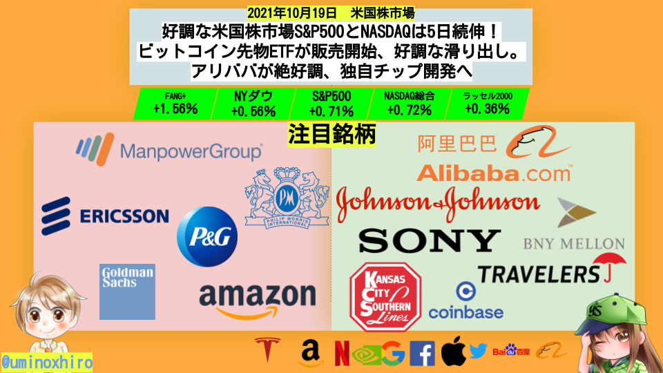 昨晩も好調な米国市場となっており、S&P500、NASDAQは5日続伸となっています。
