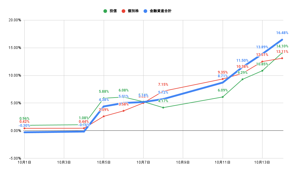 「株式」「投信」比較グラフ2021年10月19日