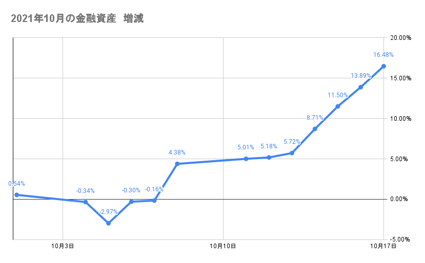 今月の金融資産の推移2021年10月19日