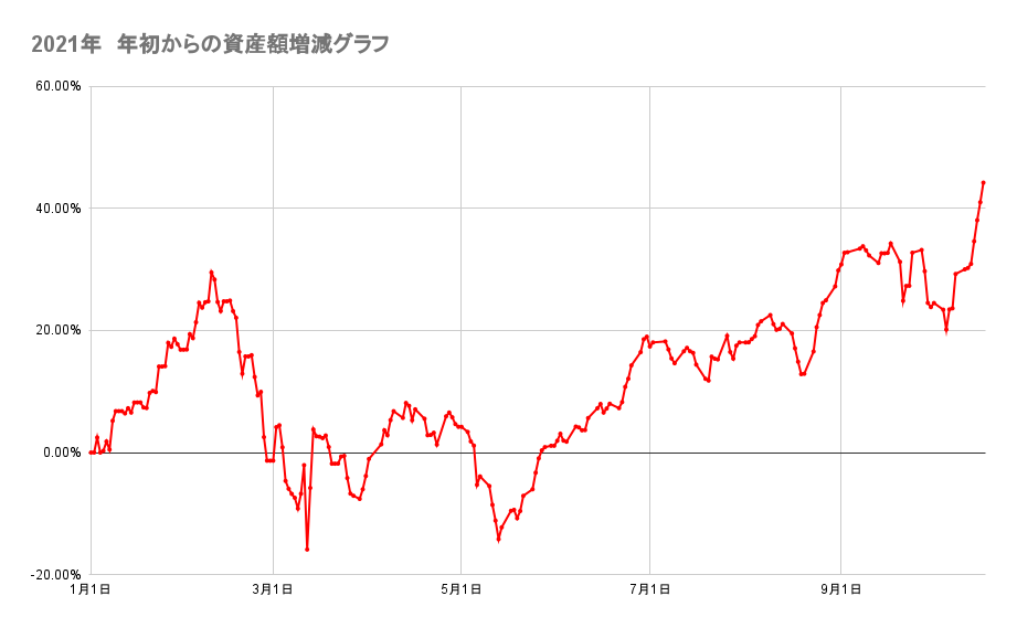 今年の金融資産の推移2021年10月19日