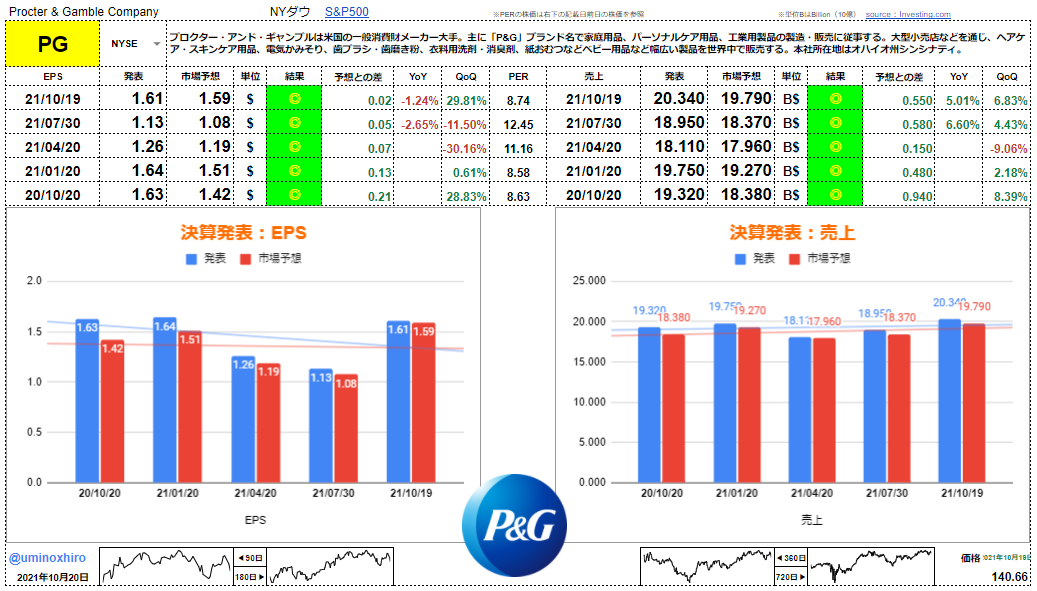 P&G【PG】決算2021年10月19日