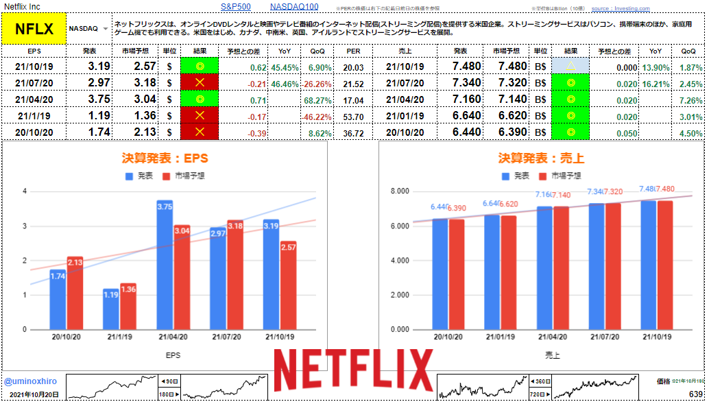 ネットフリックス【NFLX】決算2021年10月19日