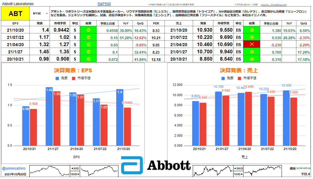 アボット・ラボラトリーズ【ABT】決算2021年10月20日