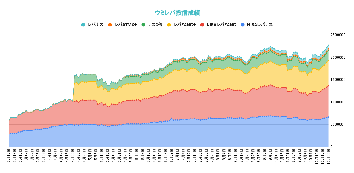 レバレッジ投資信託の資産推移2021年10月20日