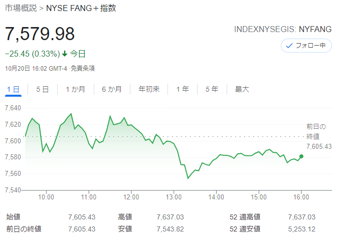 FANG+index2021年10月20日