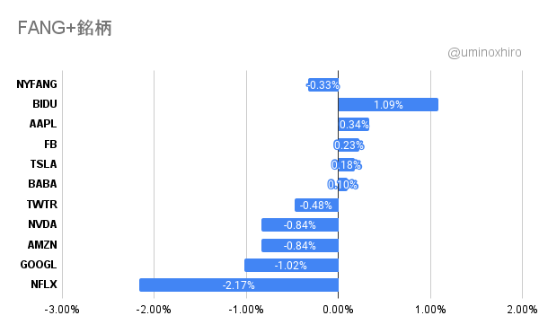 FANG+index2021年10月20日