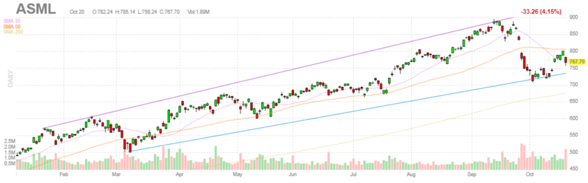 ASML【ASML】2021年10月20日