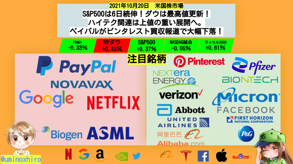 【米国株】S&P500は6日続伸！ダウは最高値更新！ ハイテク関連は上値の重い展開へ。ペイパルがピンタレスト買収報道で大幅下落！