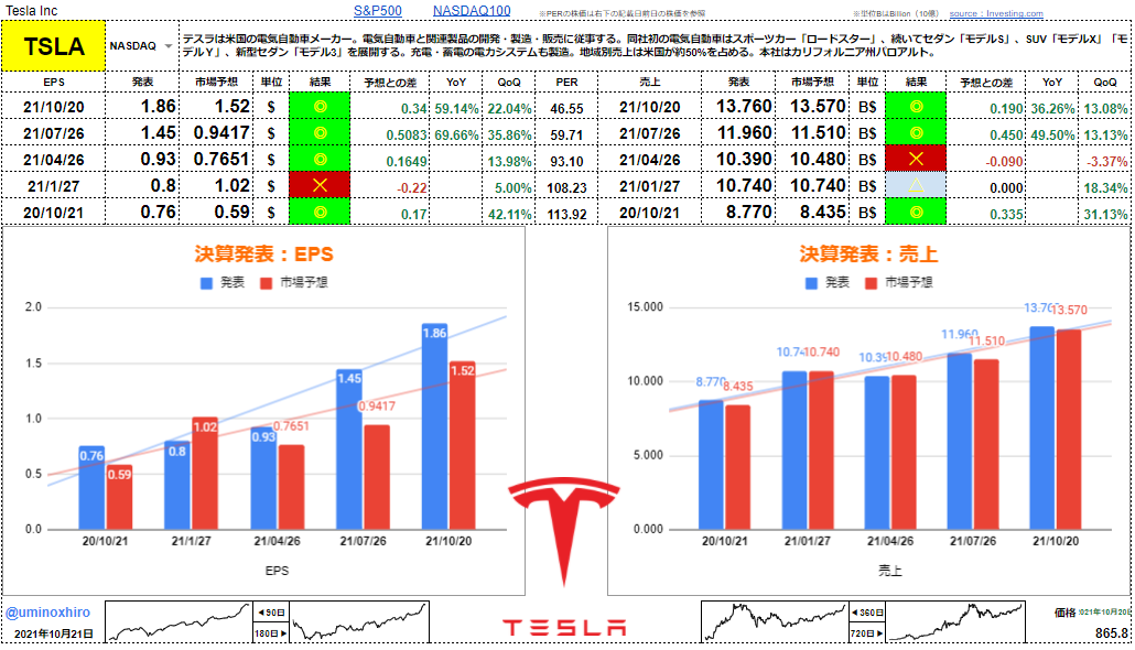 テスラ【TSLA】決算2021年10月20日