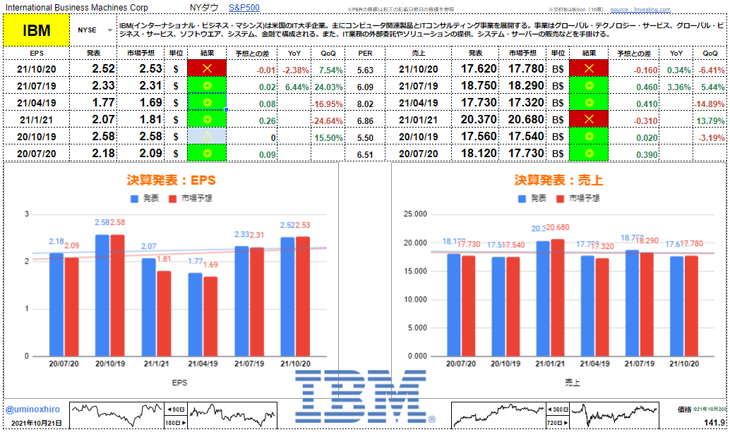 IBM【IBM】決算2021年10月20日