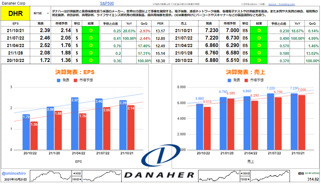 ダナハー【DHR】決算2021年10月21日