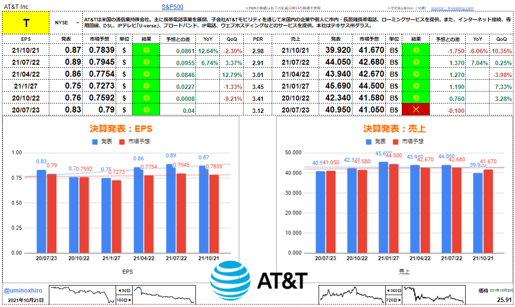 AT&T【T】決算2021年10月21日