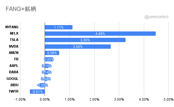 FANG+index2021年10月21日