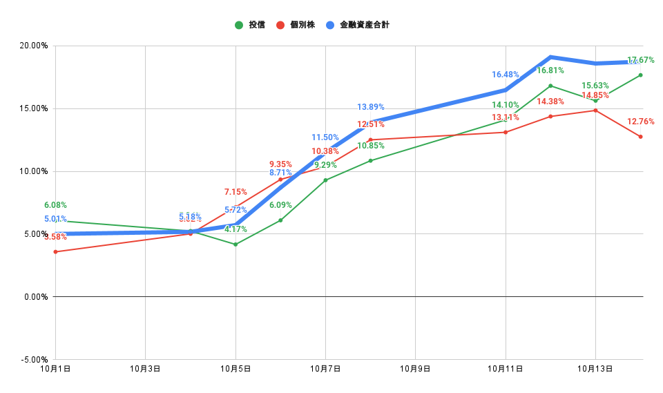 「株式」「投信」比較グラフ2021年10月22日