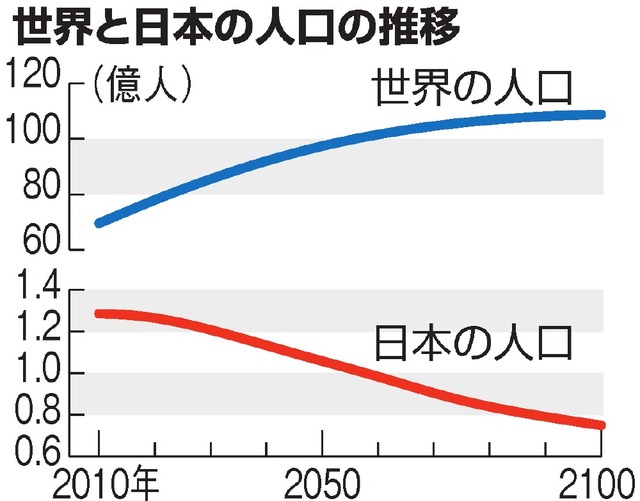 日本の人口、２１００年に７５００万人　減少見通し加速＠朝日新聞