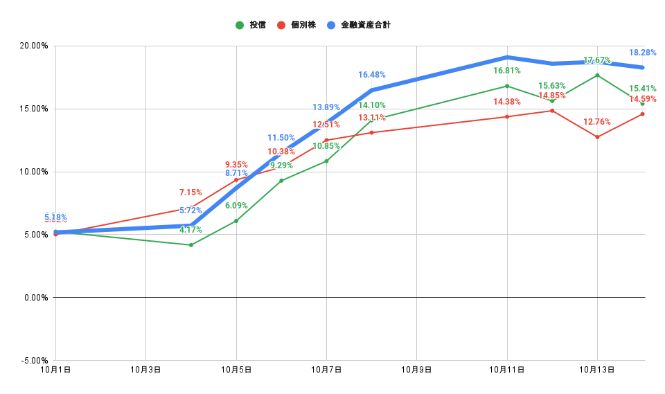 「株式」「投信」比較グラフ2021年10月25日