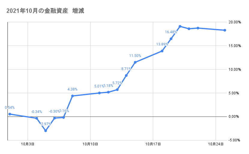今月の金融資産の推移2021年10月25日