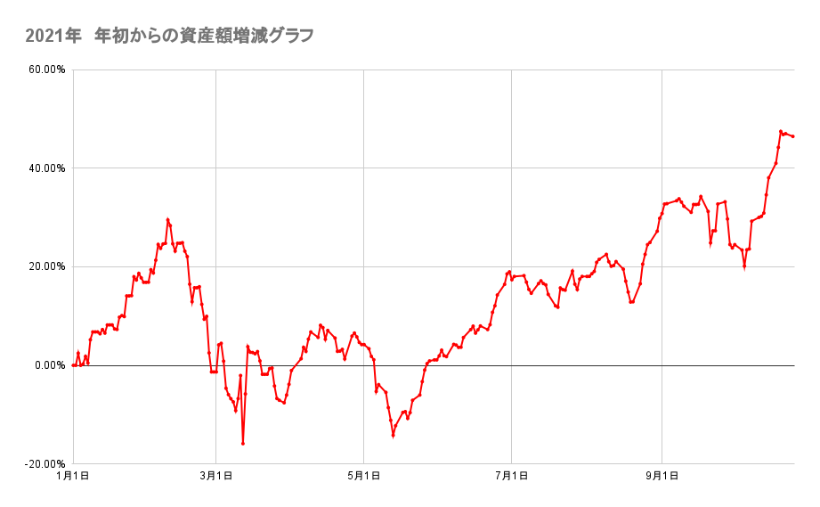 今年の金融資産の推移2021年10月25日
