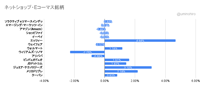 eコマース関連銘柄2021年10月25日