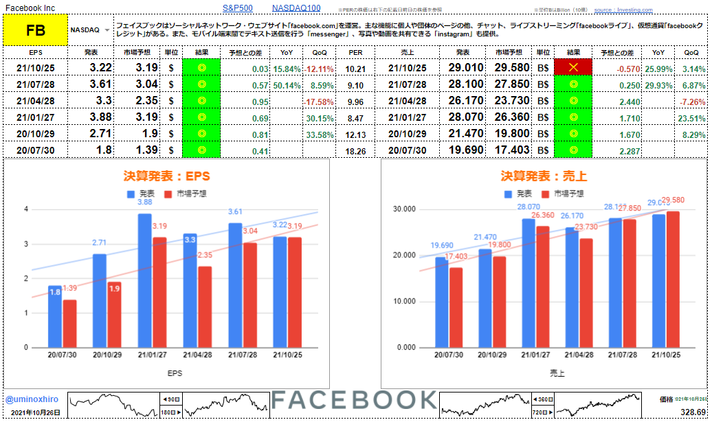 フェイスブック【FB】決算2021年10月25日