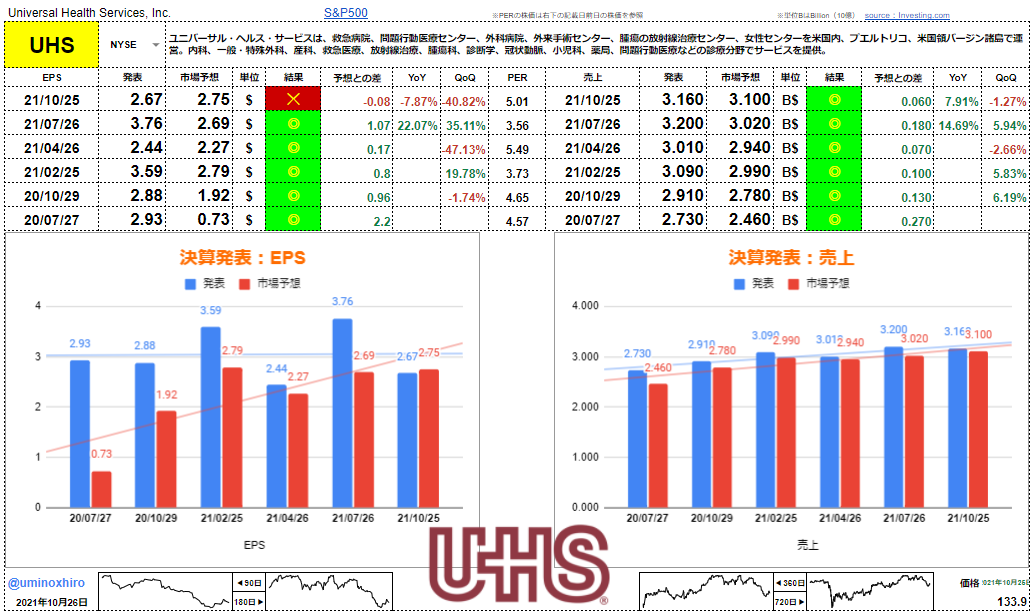 ユニバーサルヘルスサービス【UHS】決算2021年10月25日