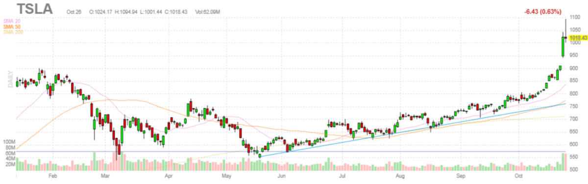 テスラ【TSLA】2021年10月26日