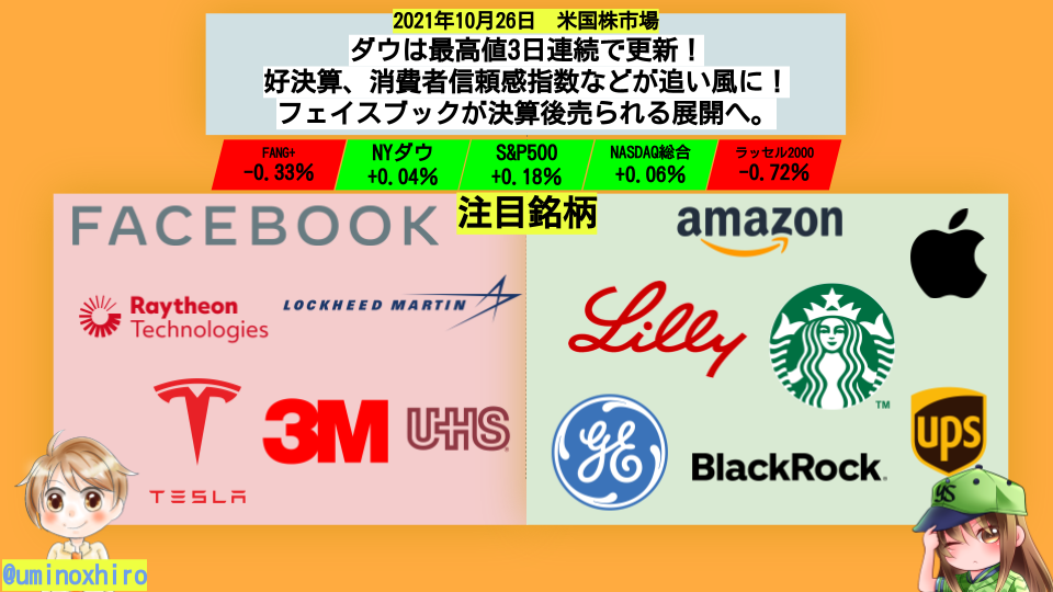 ダウは最高値3日連続で更新！ 好決算、消費者信頼感指数などが追い風に！ フェイスブックが決算後売られる展開へ。