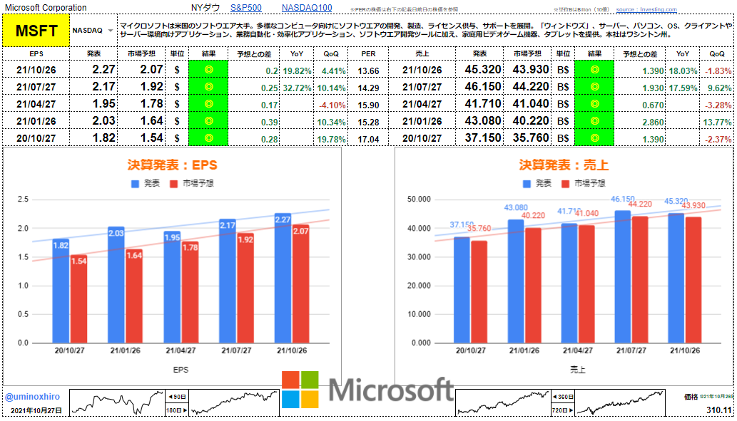 マイクロソフト【MSFT】決算2021年10月26日