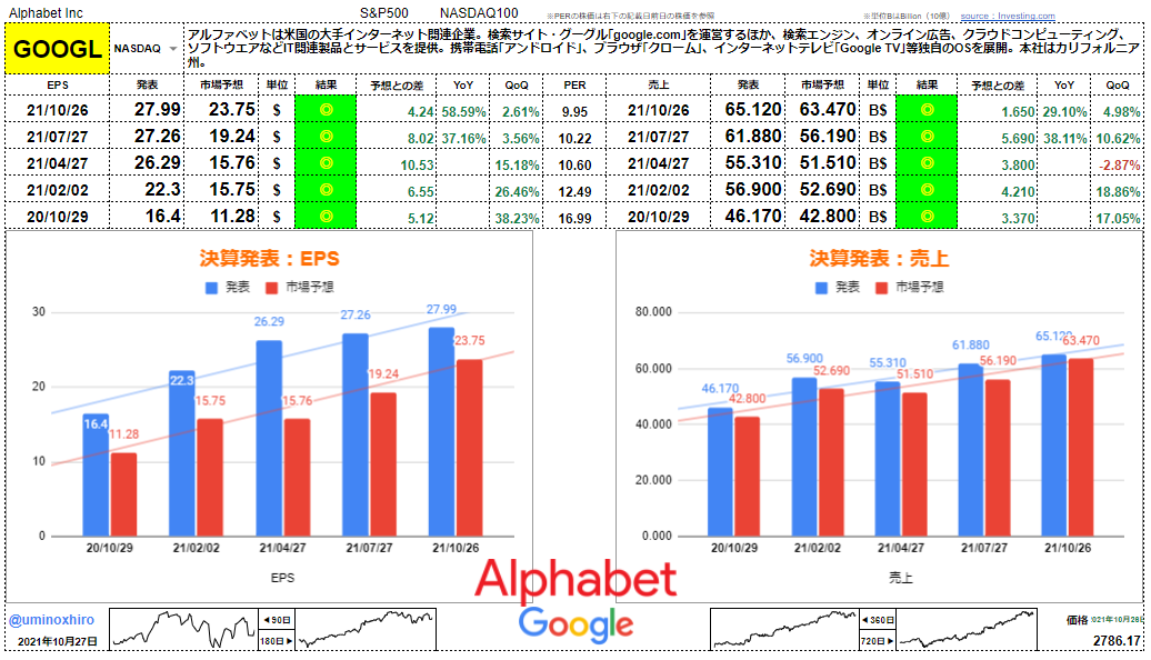 グーグル（アルファベット）【GOOGL】決算2021年10月26日