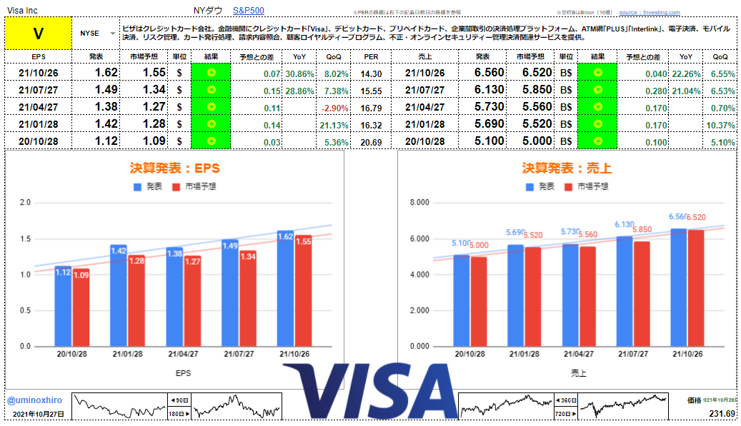VISA（ビザ）【V】決算2021年10月26日