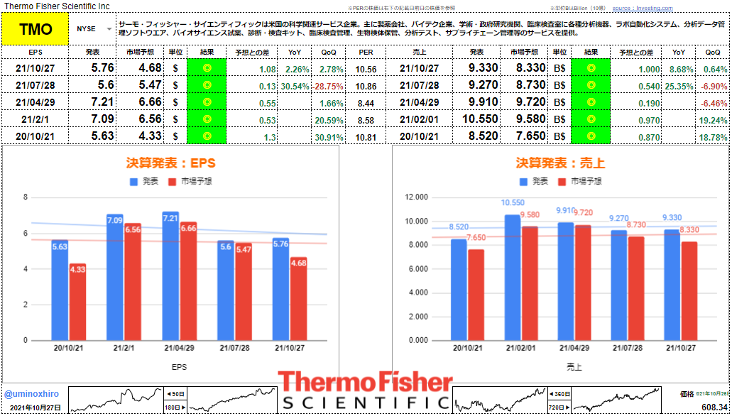 サーモフィッシャーサイエンティフィック【TMO】決算2021年10月27日