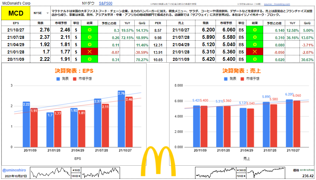 マクドナルド【MCD】決算2021年10月27日