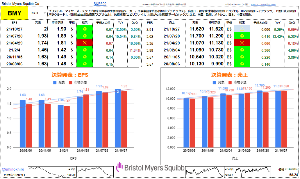 ブリストル・マイヤーズ【BMY】決算2021年10月27日