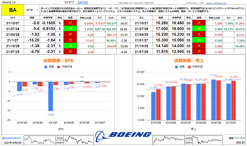 ボーイング【BA】決算2021年10月27日