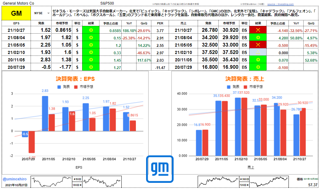 ゼネラルモーターズ【GM】決算2021年10月27日