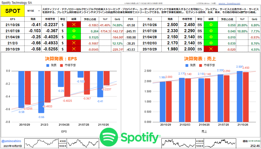 スポティファイ（Spotify）【SPOT】決算2021年10月27日