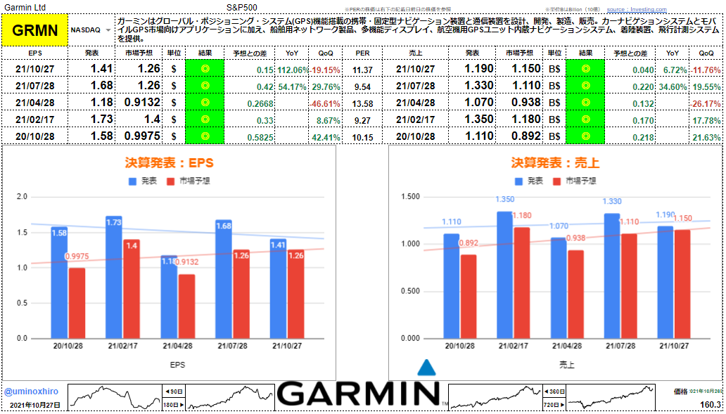 ガーミン【GRMN】決算2021年10月27日